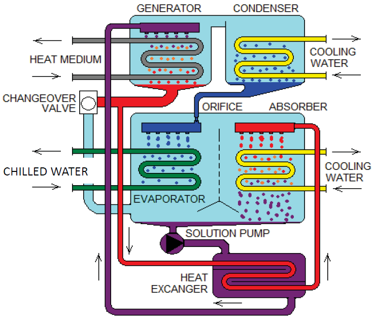 VAMTEC | YAZAKI Hot Water Absorption Chiller - 17kW to 352kW Cooling ...